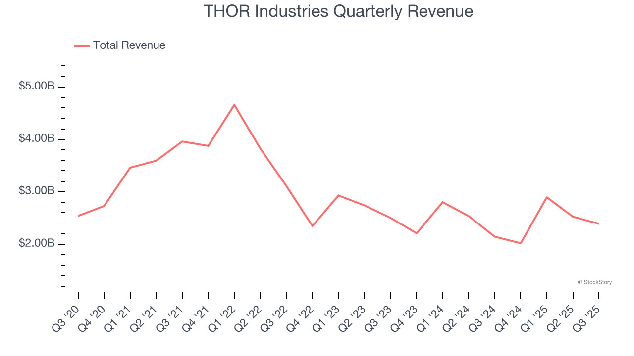 THOR Industries Quarterly Revenue