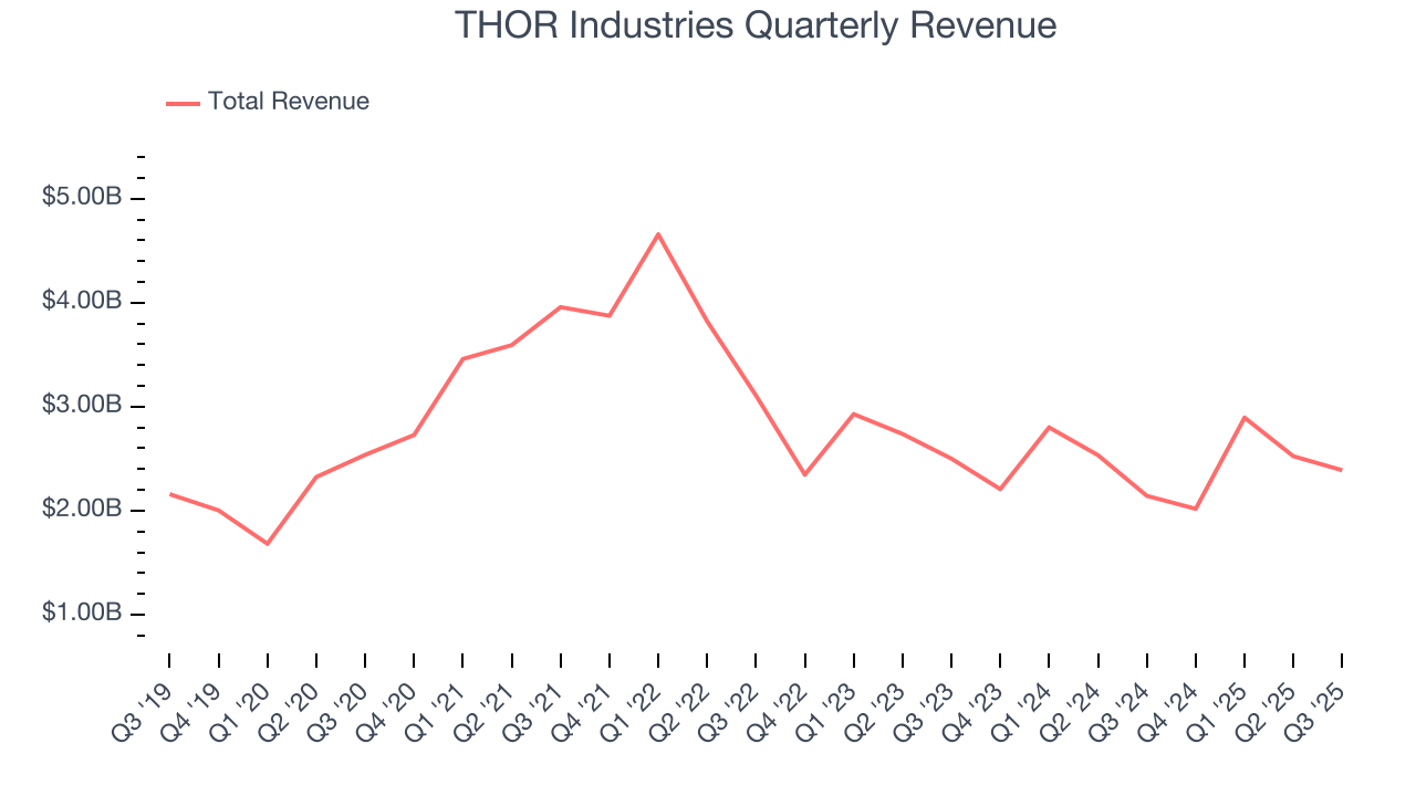 THOR Industries Quarterly Revenue