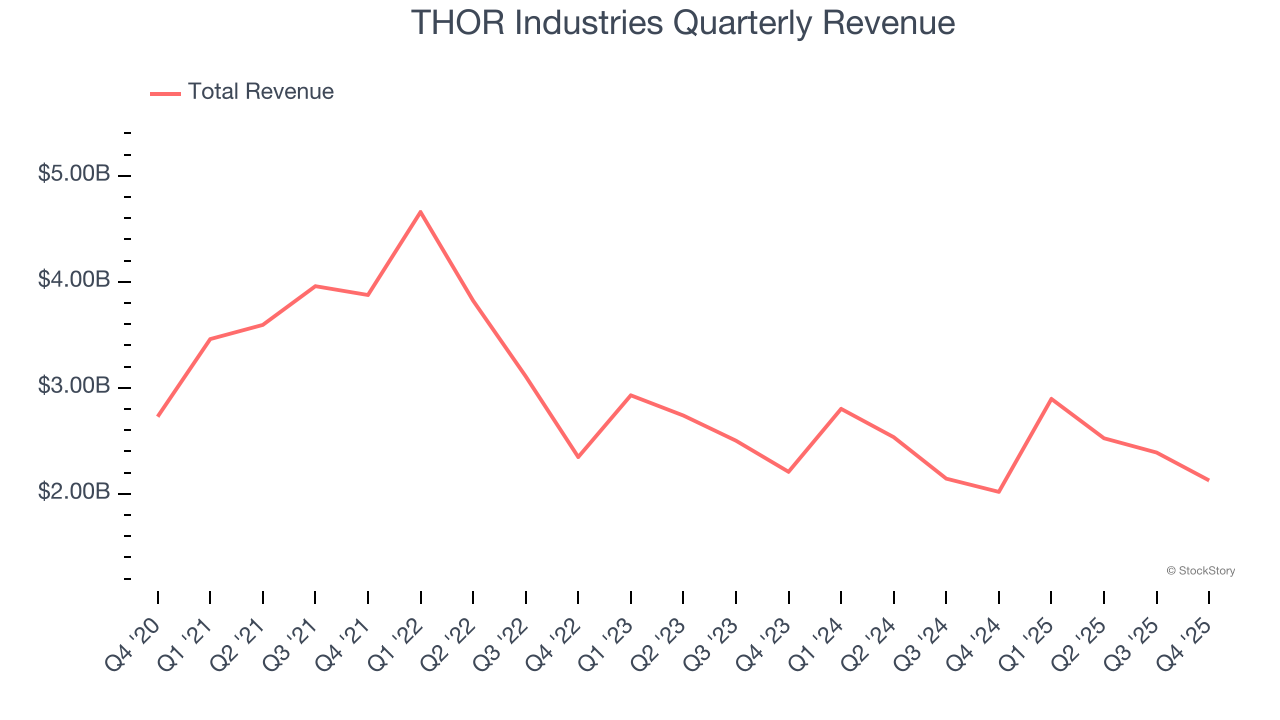 THOR Industries Quarterly Revenue