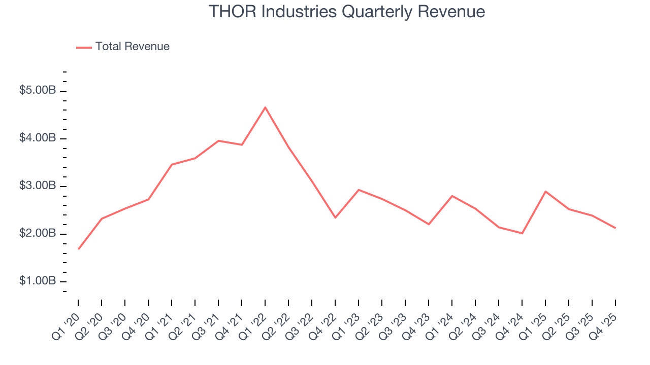 THOR Industries Quarterly Revenue