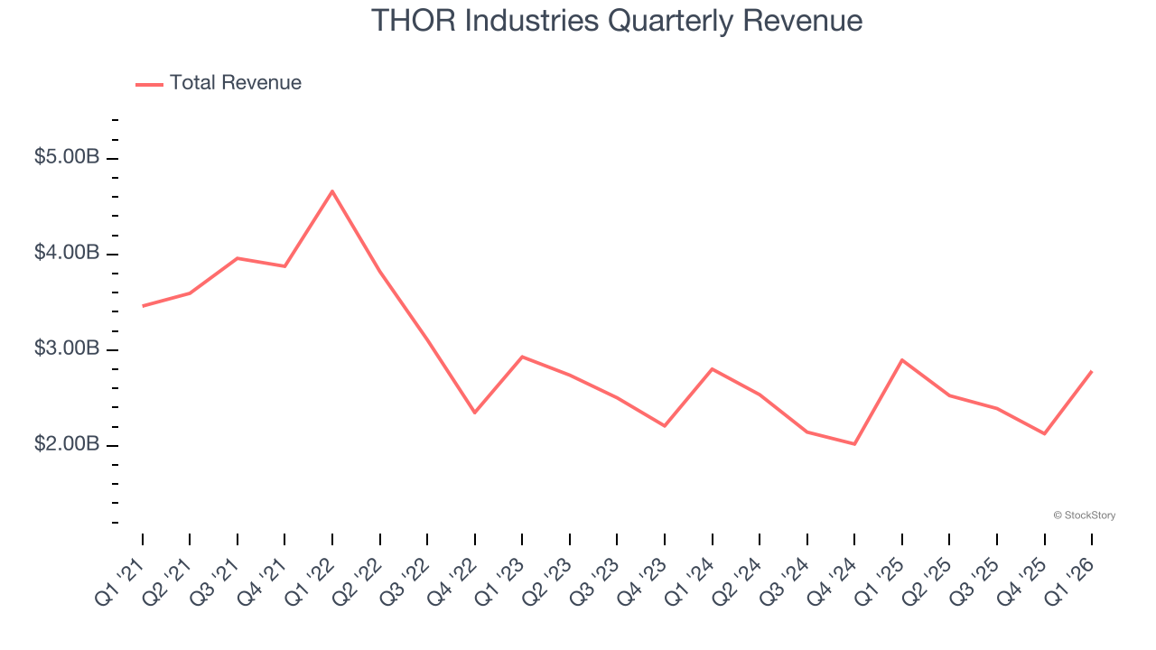 THOR Industries Quarterly Revenue