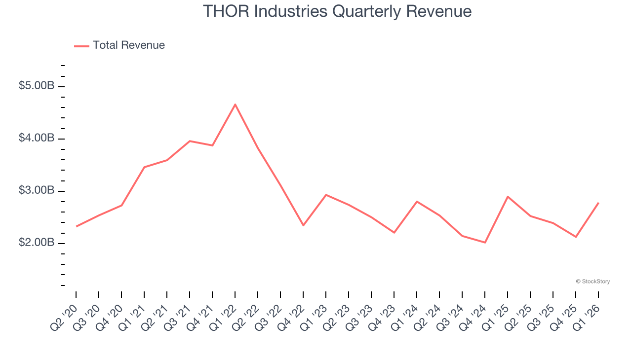 THOR Industries Quarterly Revenue