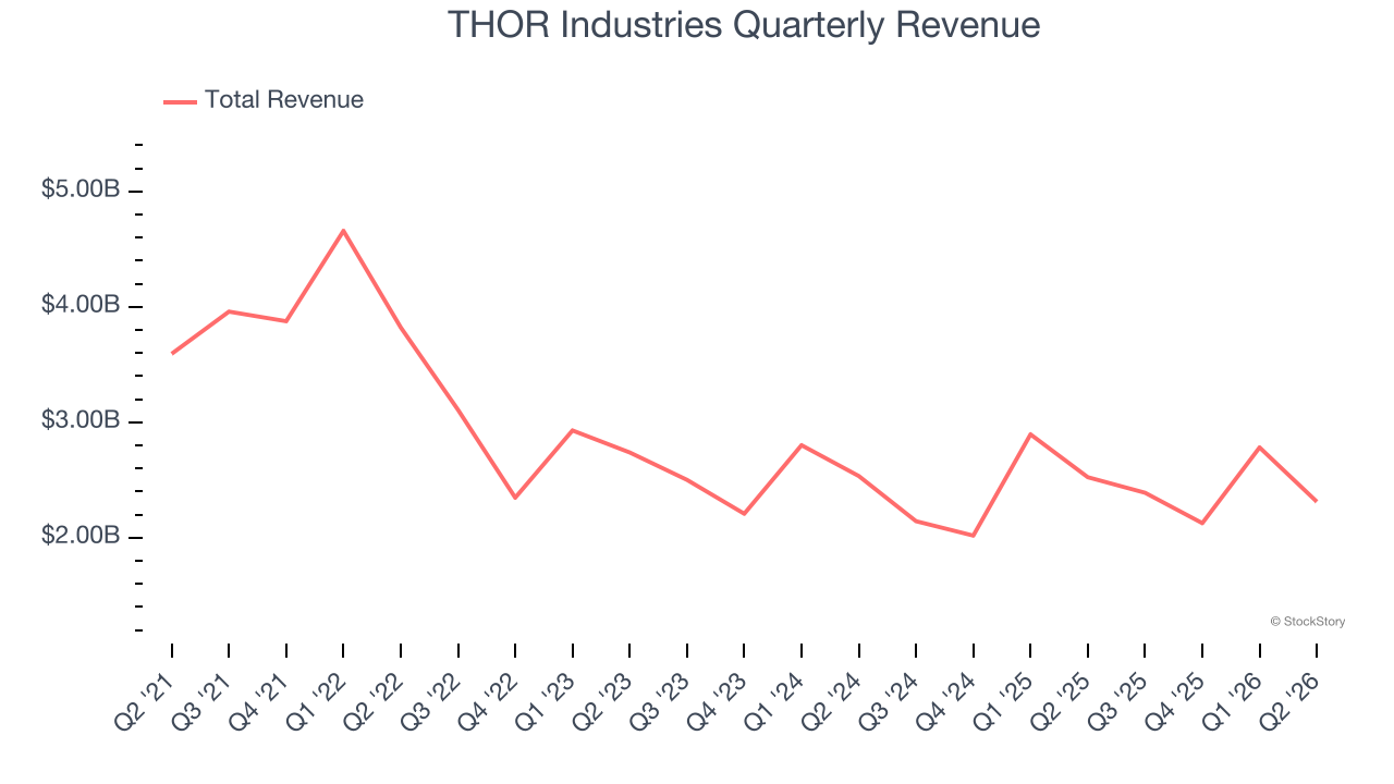 THOR Industries Quarterly Revenue