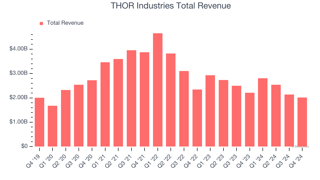 THOR Industries Total Revenue