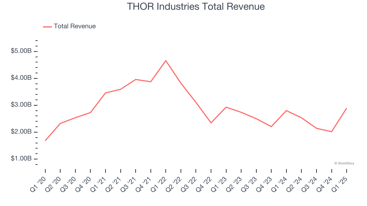 THOR Industries Total Revenue