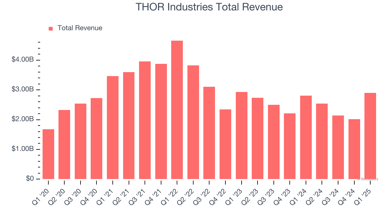THOR Industries Total Revenue