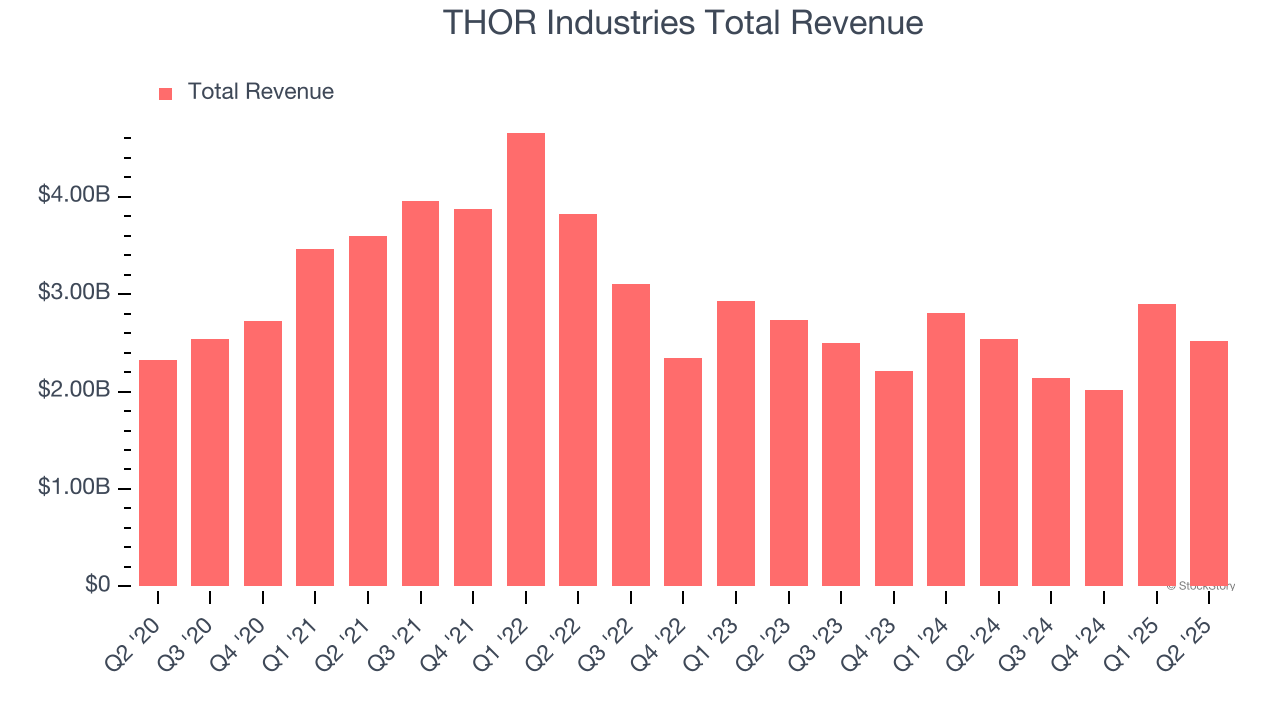 THOR Industries Total Revenue