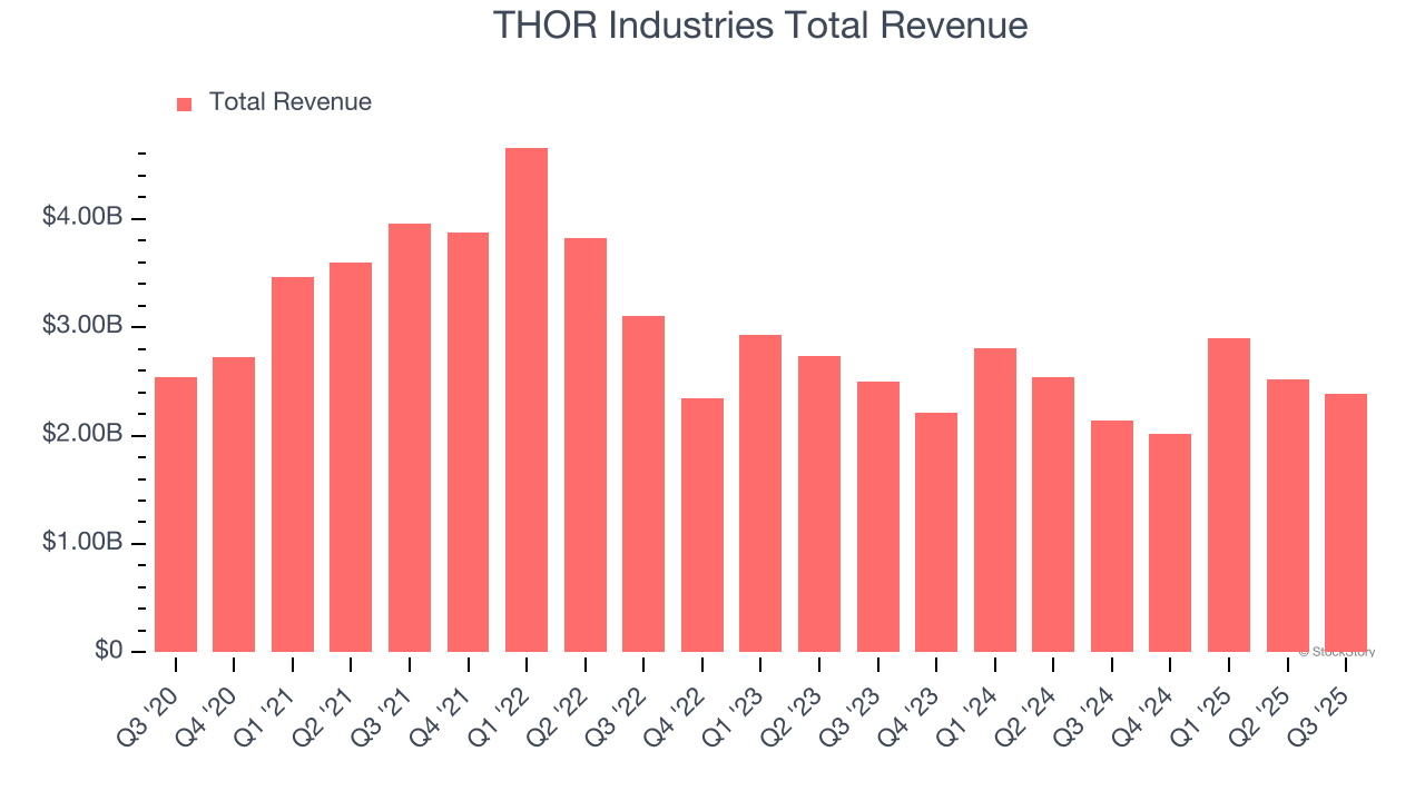 THOR Industries Total Revenue