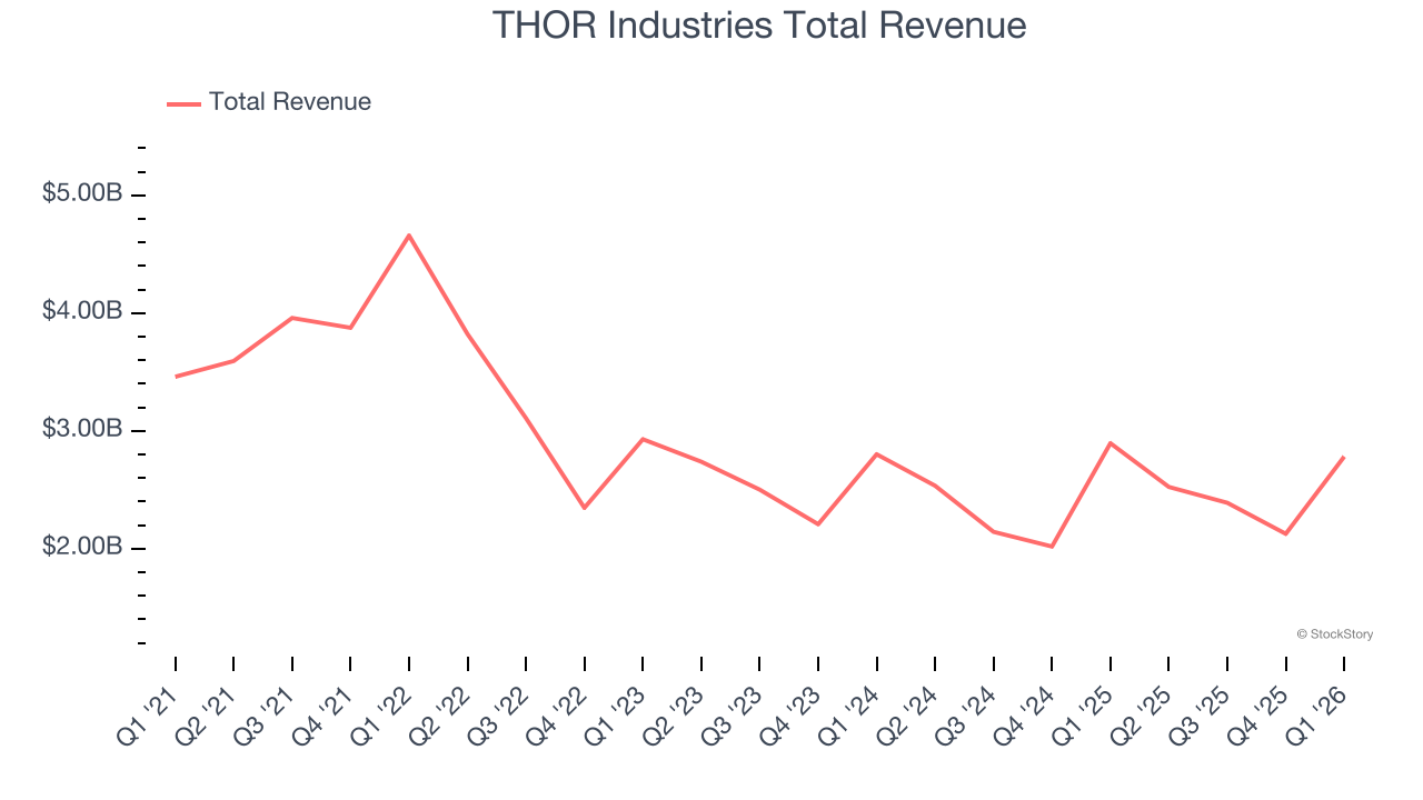 THOR Industries Total Revenue