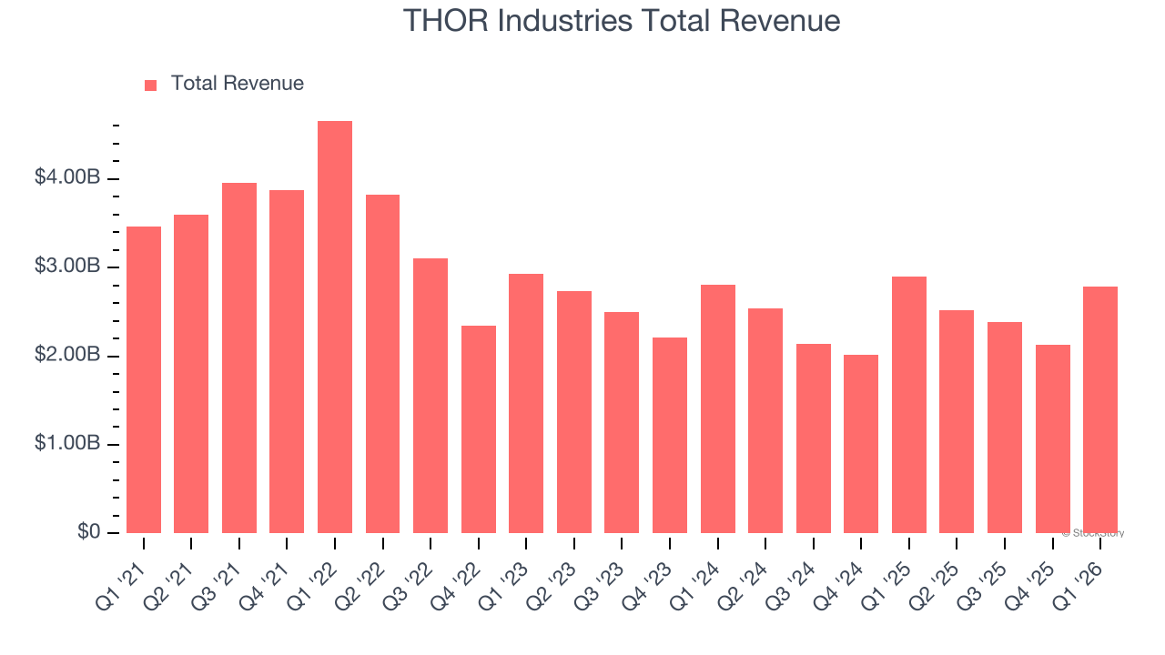 THOR Industries Total Revenue