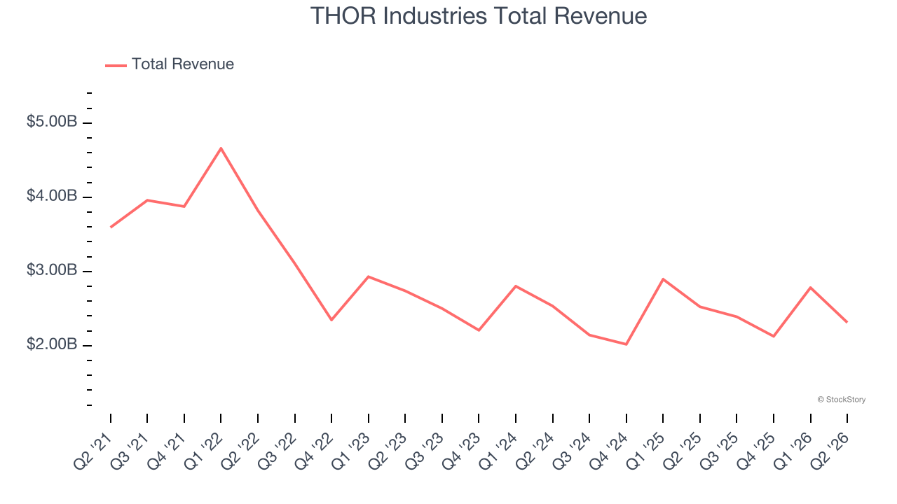 THOR Industries Total Revenue