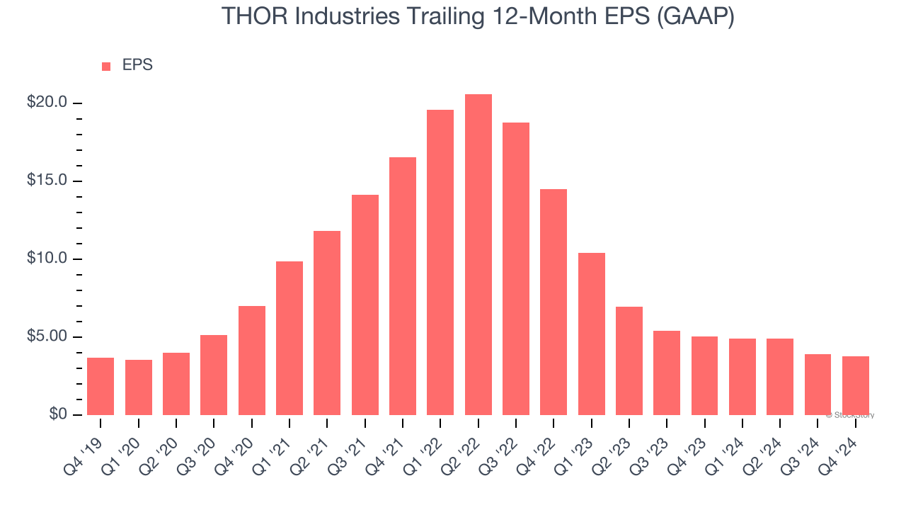 THOR Industries Trailing 12-Month EPS (GAAP)