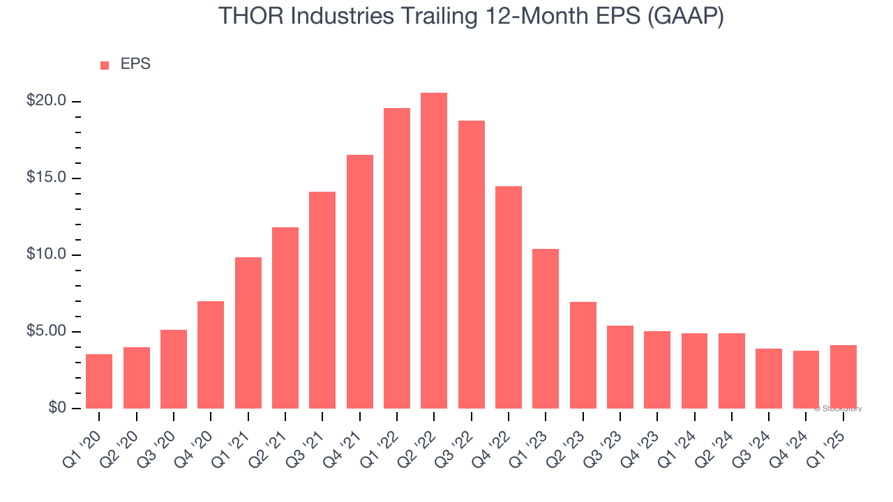 THOR Industries Trailing 12-Month EPS (GAAP)