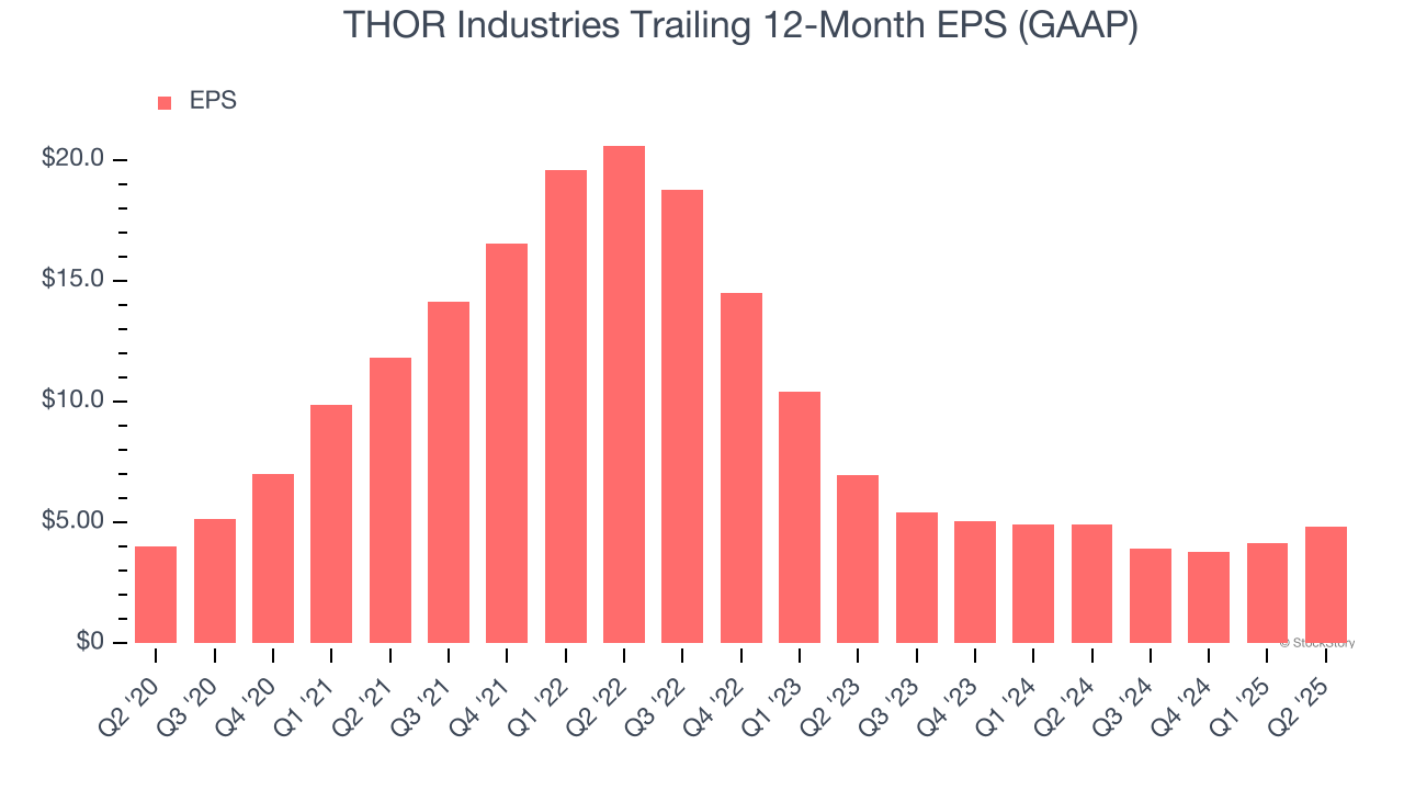THOR Industries Trailing 12-Month EPS (GAAP)