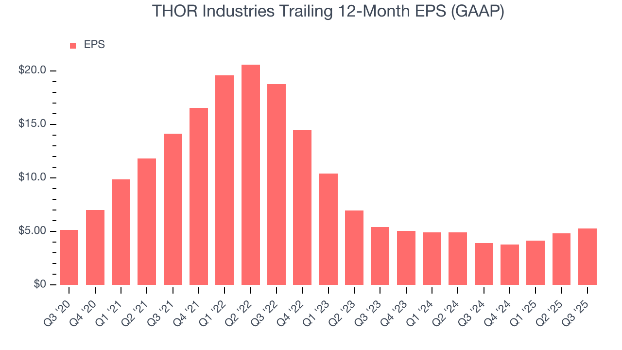 THOR Industries Trailing 12-Month EPS (GAAP)