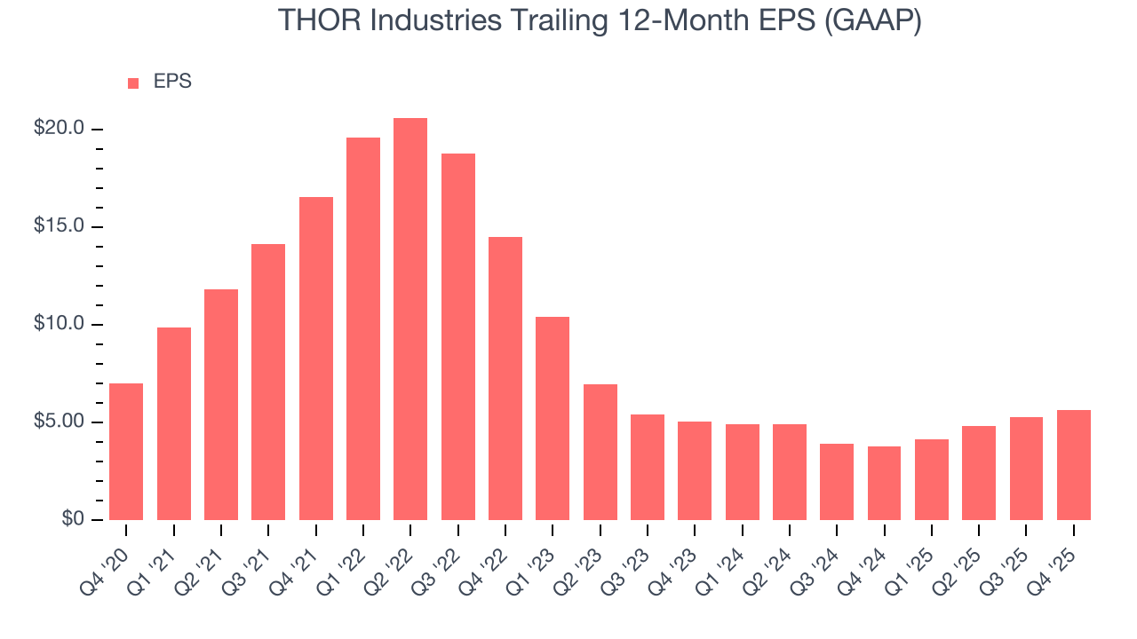 THOR Industries Trailing 12-Month EPS (GAAP)