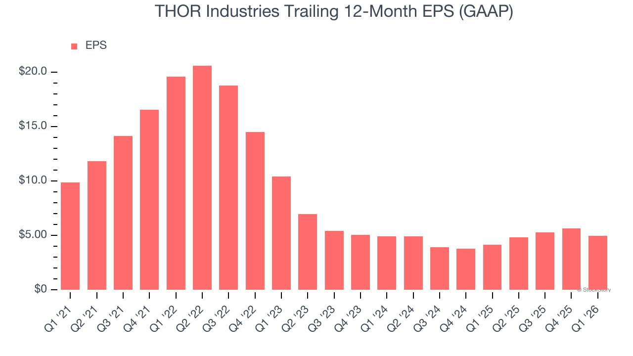 THOR Industries Trailing 12-Month EPS (GAAP)