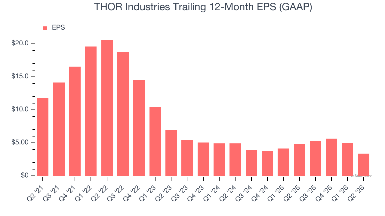 THOR Industries Trailing 12-Month EPS (GAAP)