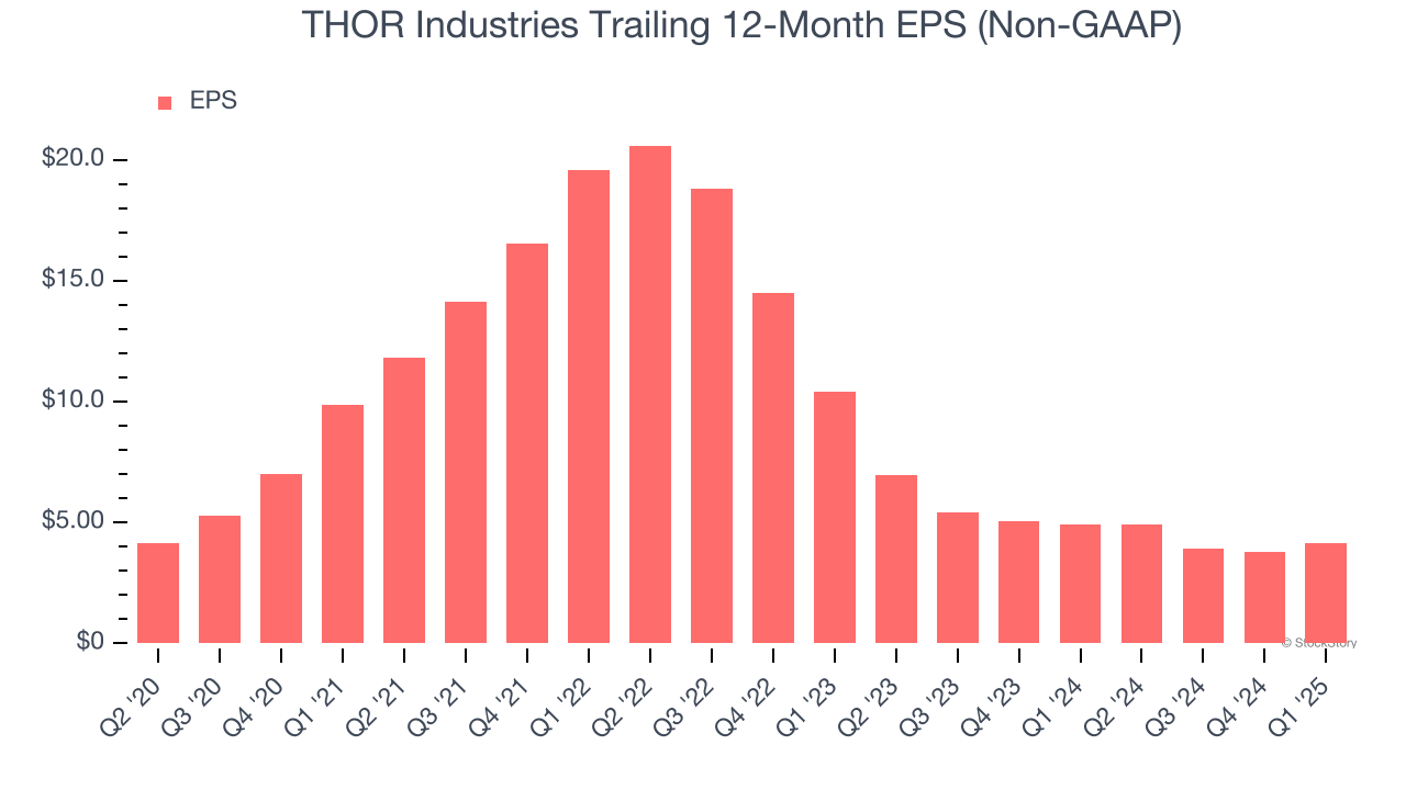 THOR Industries Trailing 12-Month EPS (Non-GAAP)