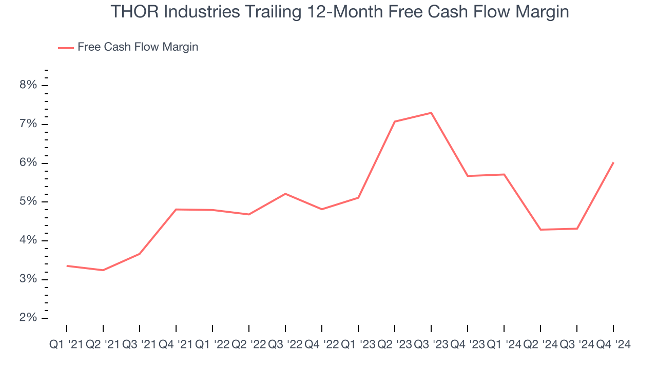 THOR Industries Trailing 12-Month Free Cash Flow Margin