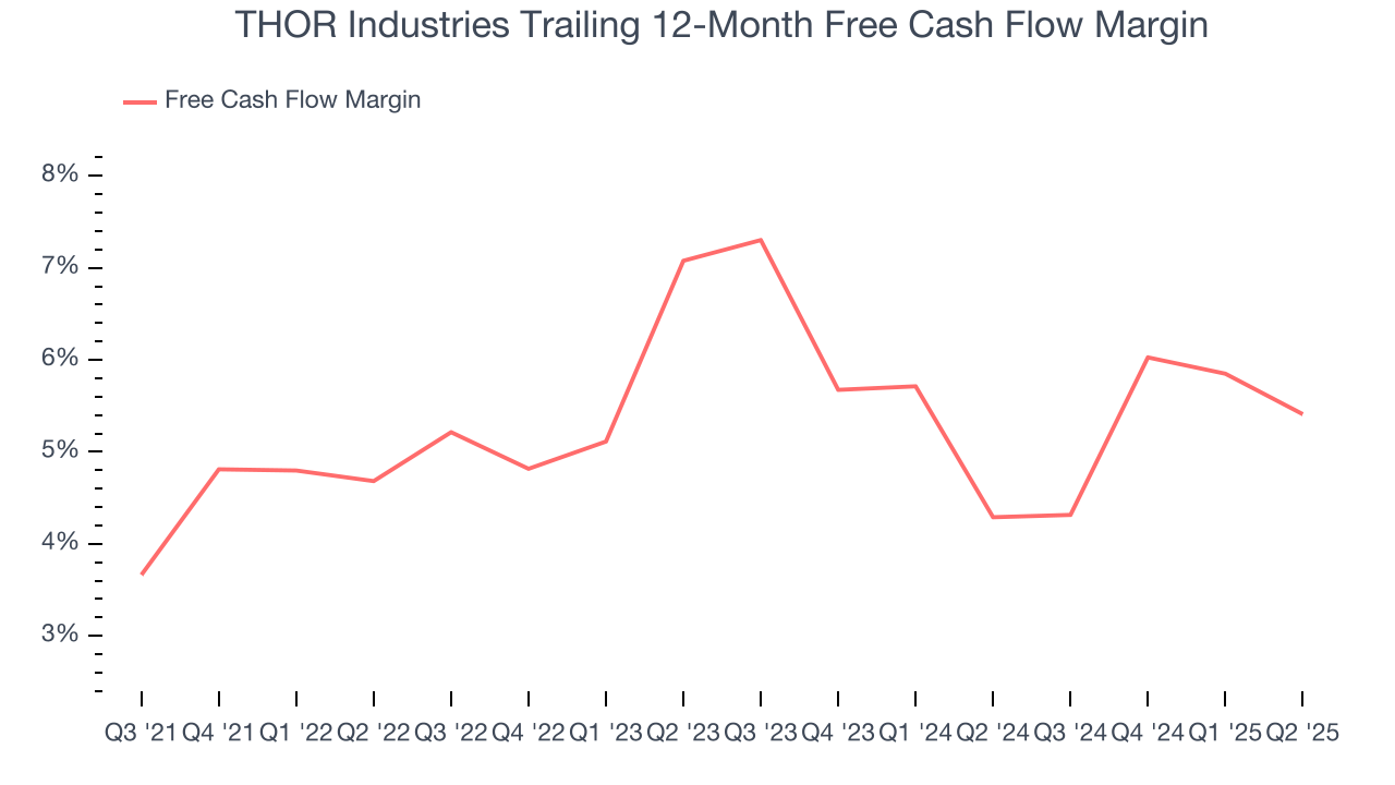 THOR Industries Trailing 12-Month Free Cash Flow Margin