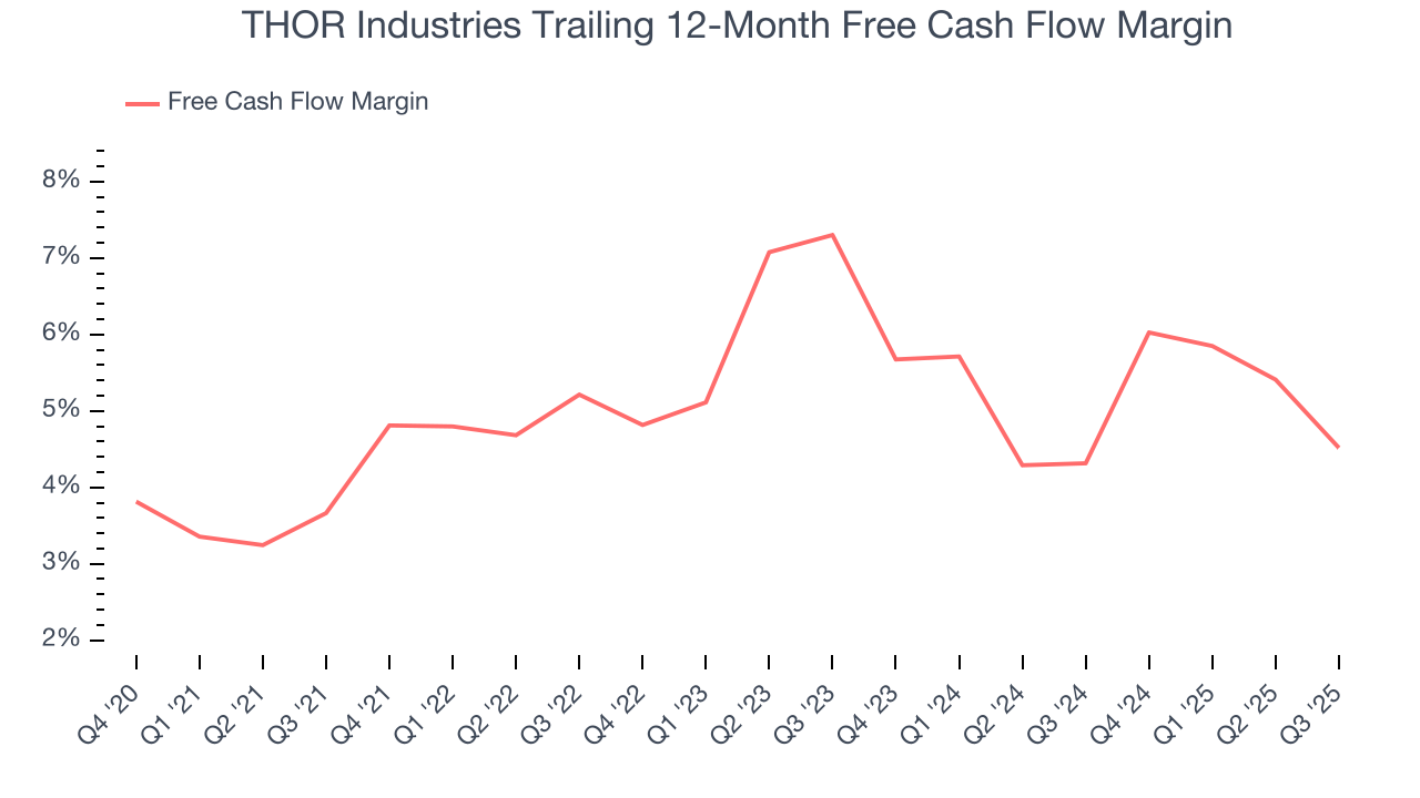 THOR Industries Trailing 12-Month Free Cash Flow Margin