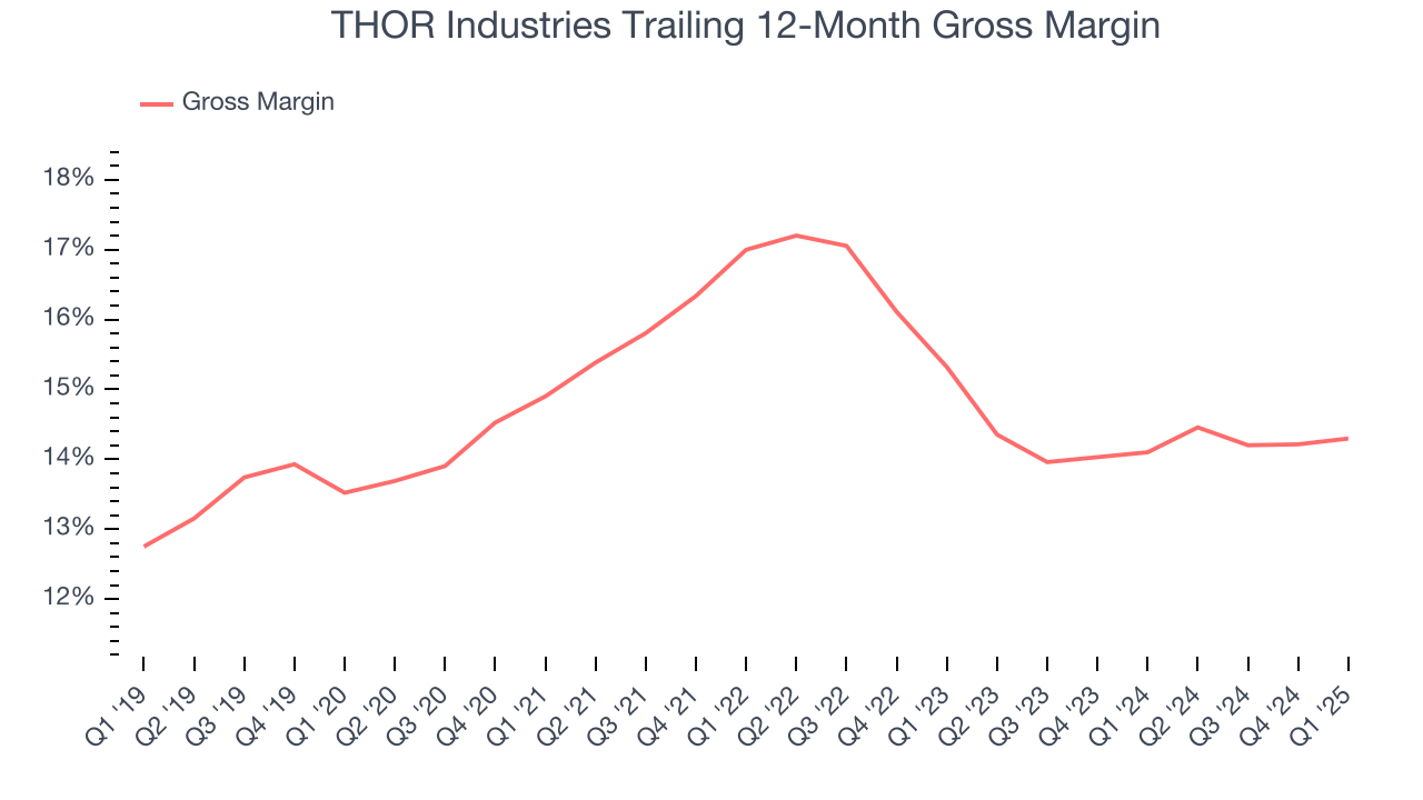 THOR Industries Trailing 12-Month Gross Margin