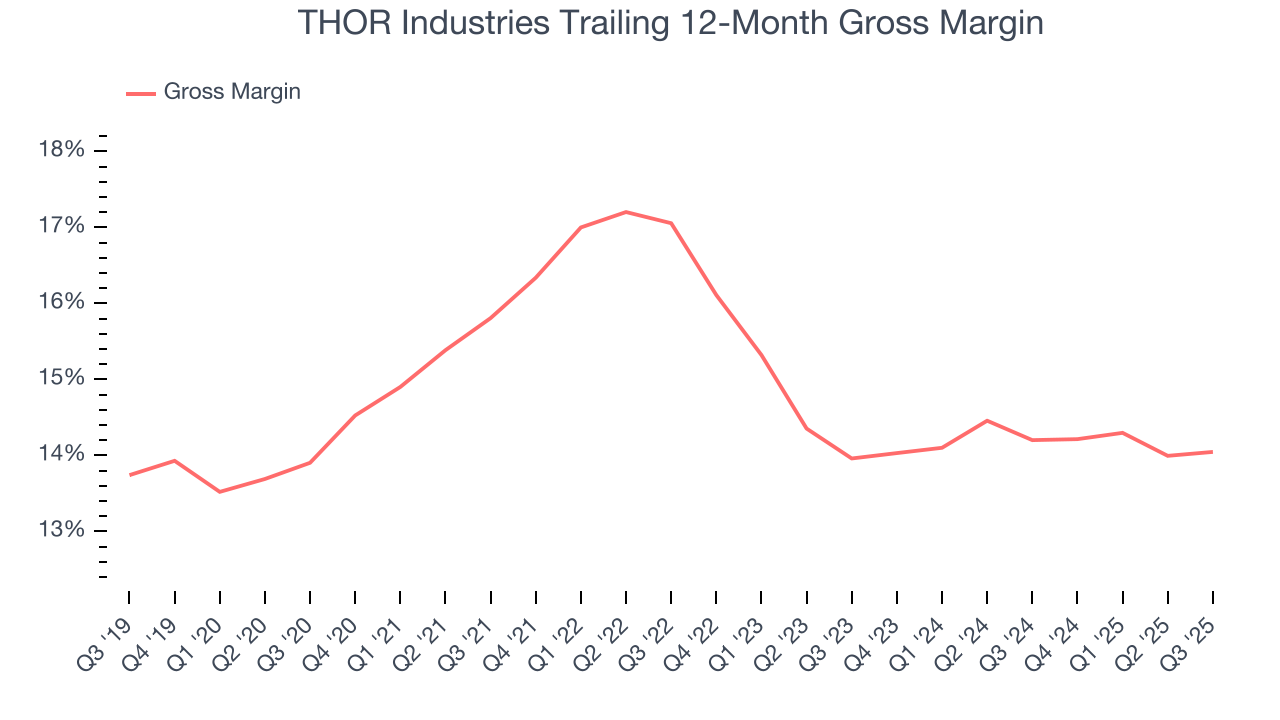 THOR Industries Trailing 12-Month Gross Margin