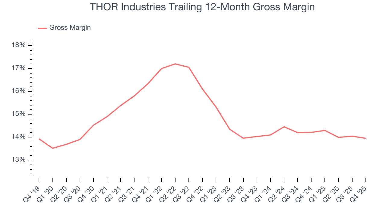 THOR Industries Trailing 12-Month Gross Margin