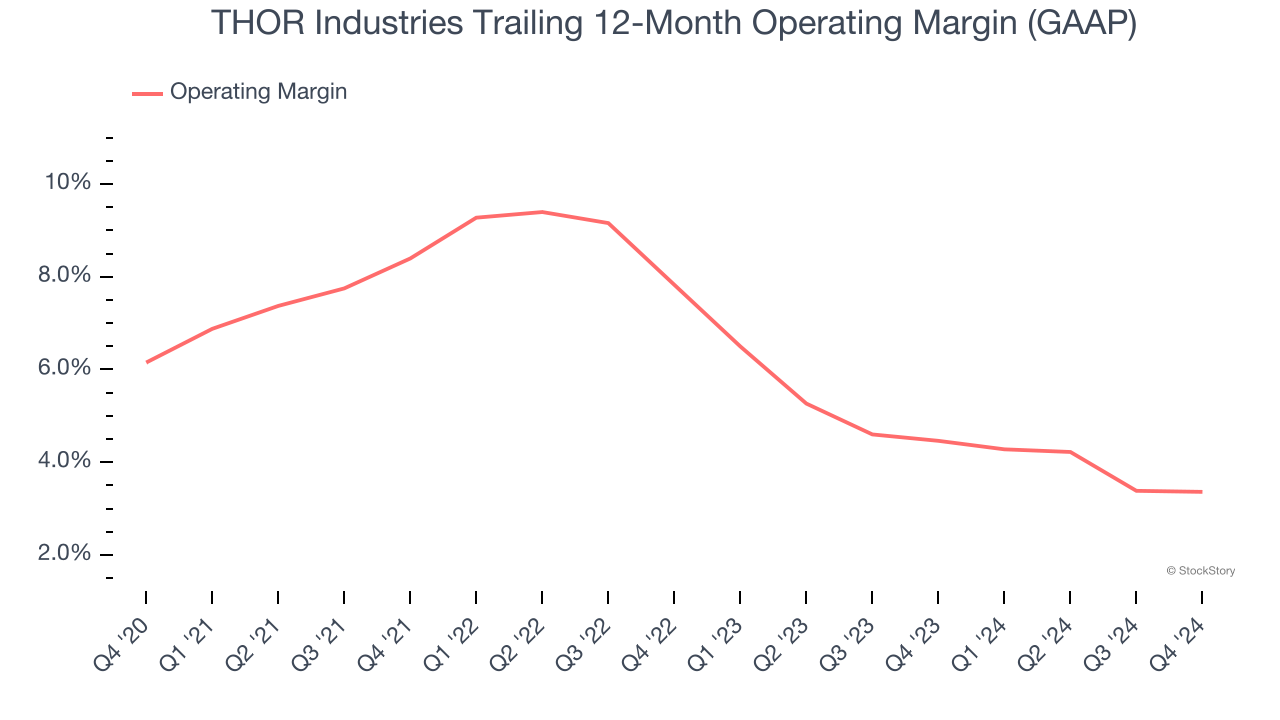 THOR Industries Trailing 12-Month Operating Margin (GAAP)