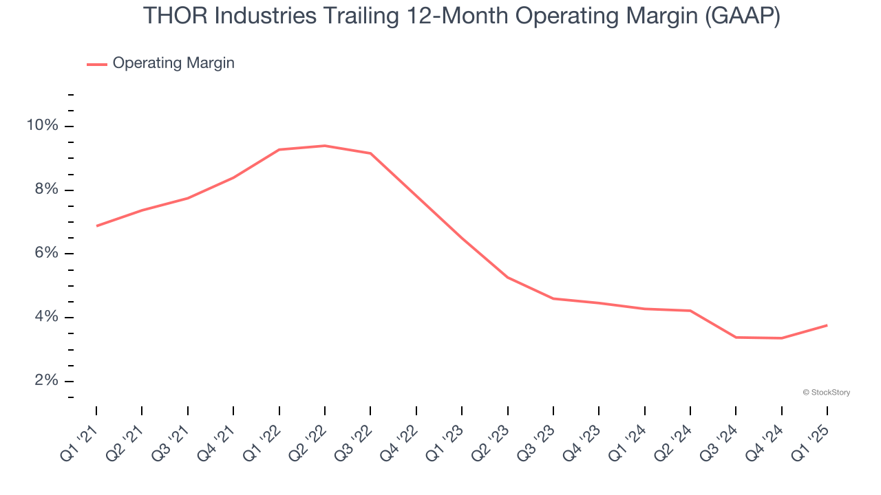 THOR Industries Trailing 12-Month Operating Margin (GAAP)