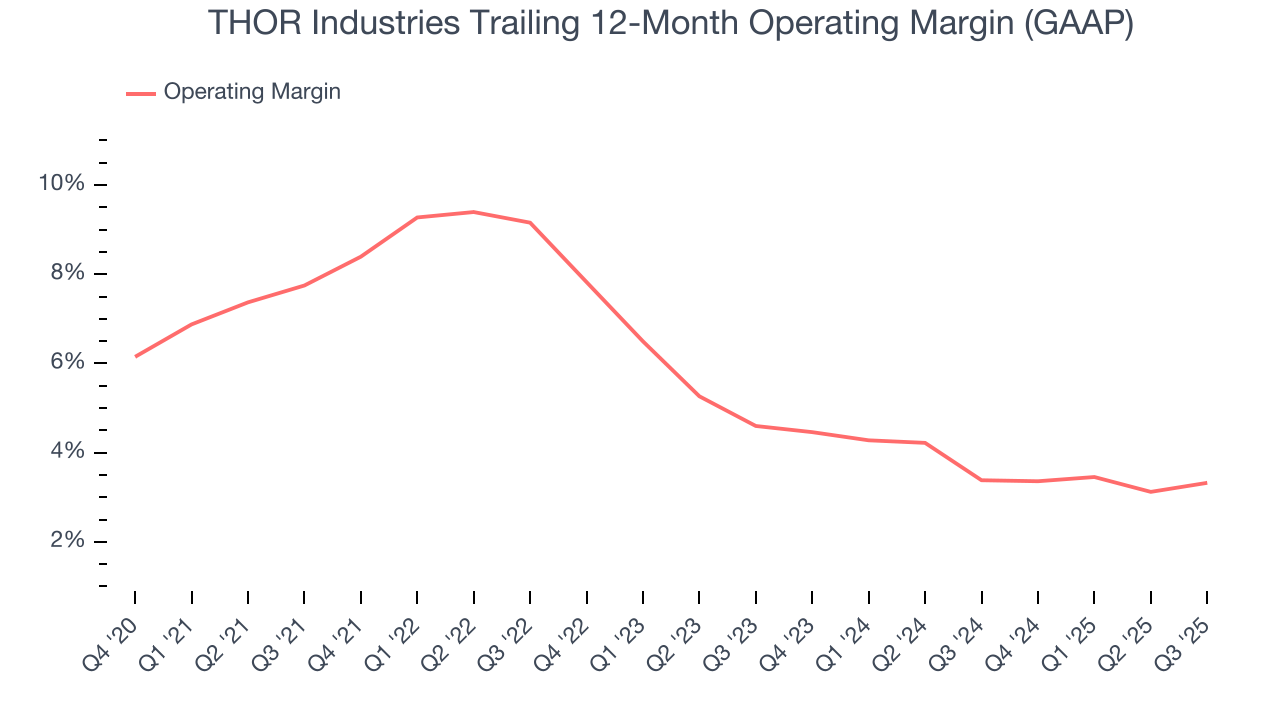 THOR Industries Trailing 12-Month Operating Margin (GAAP)