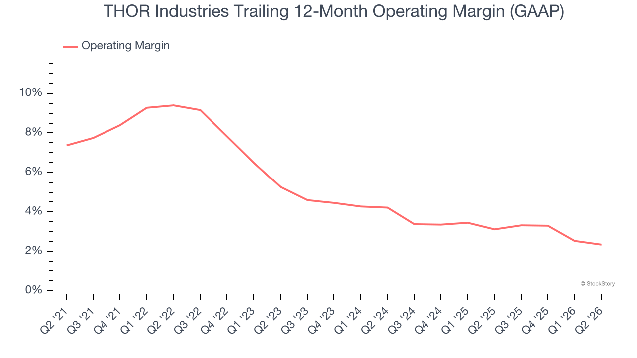 THOR Industries Trailing 12-Month Operating Margin (GAAP)