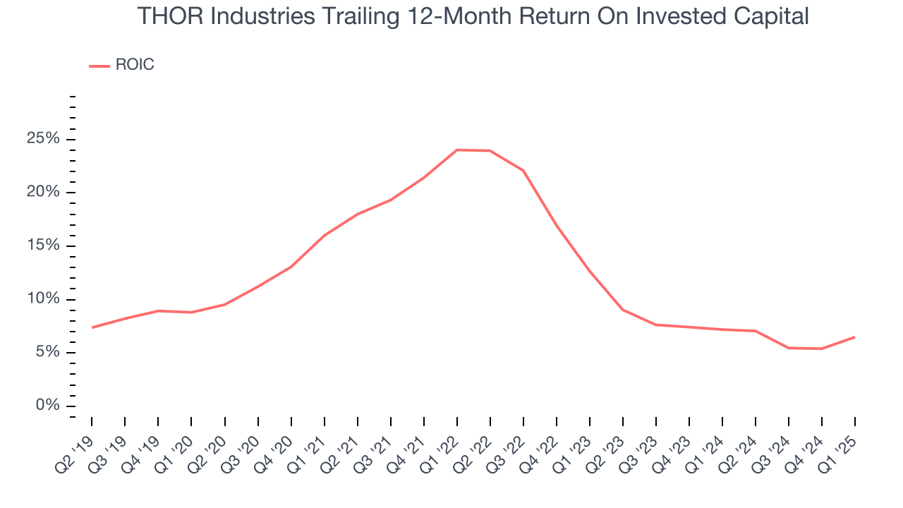 THOR Industries Trailing 12-Month Return On Invested Capital