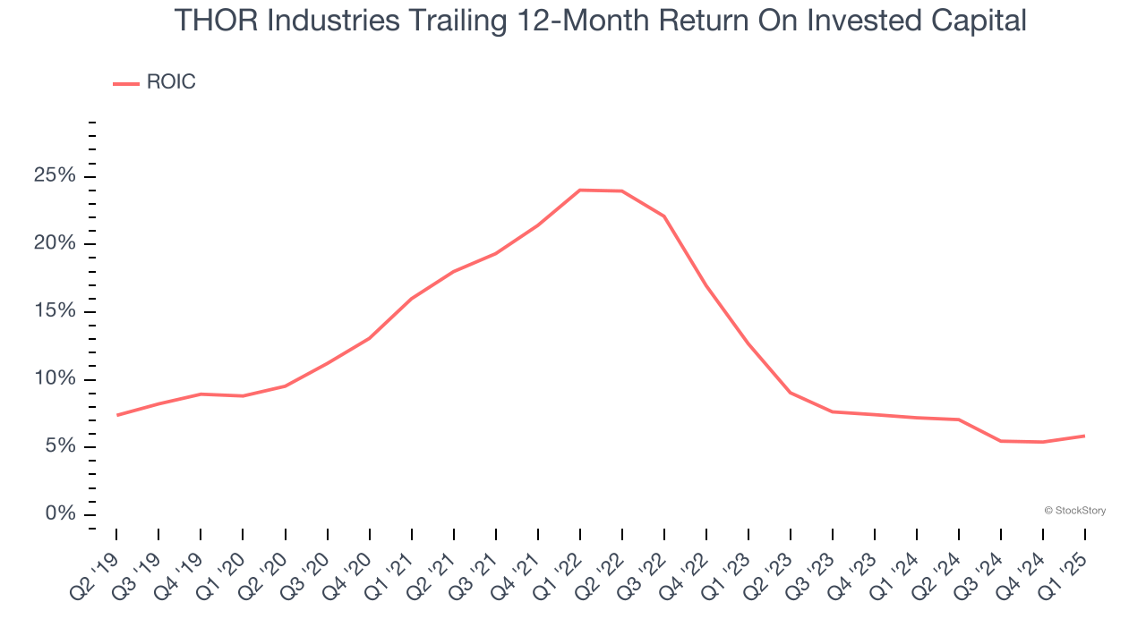 THOR Industries Trailing 12-Month Return On Invested Capital