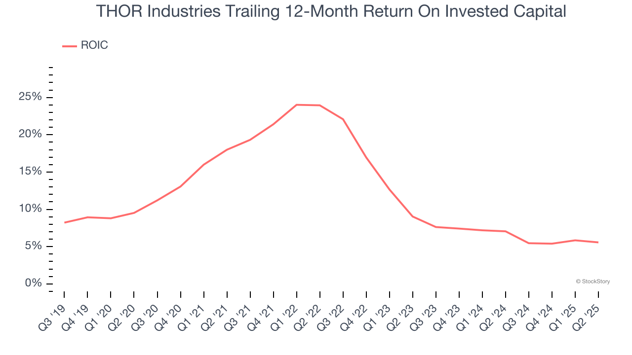 THOR Industries Trailing 12-Month Return On Invested Capital