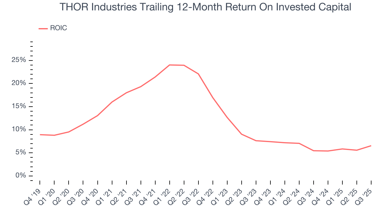 THOR Industries Trailing 12-Month Return On Invested Capital