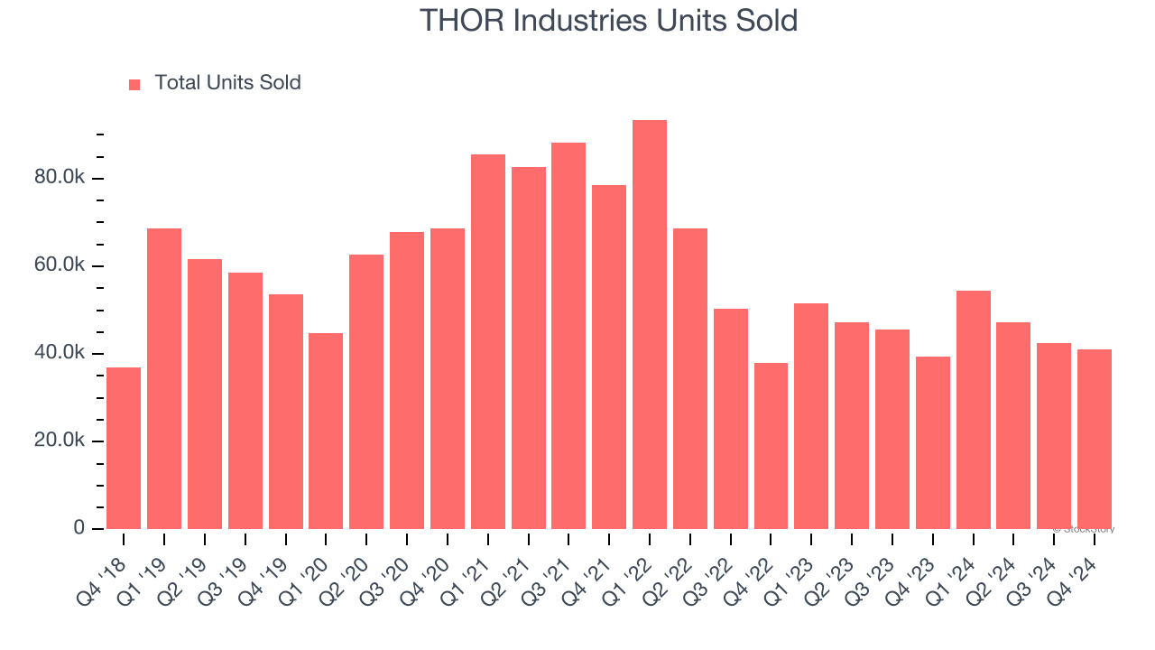 THOR Industries Units Sold