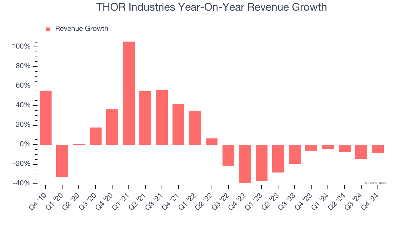 THOR Industries Year-On-Year Revenue Growth