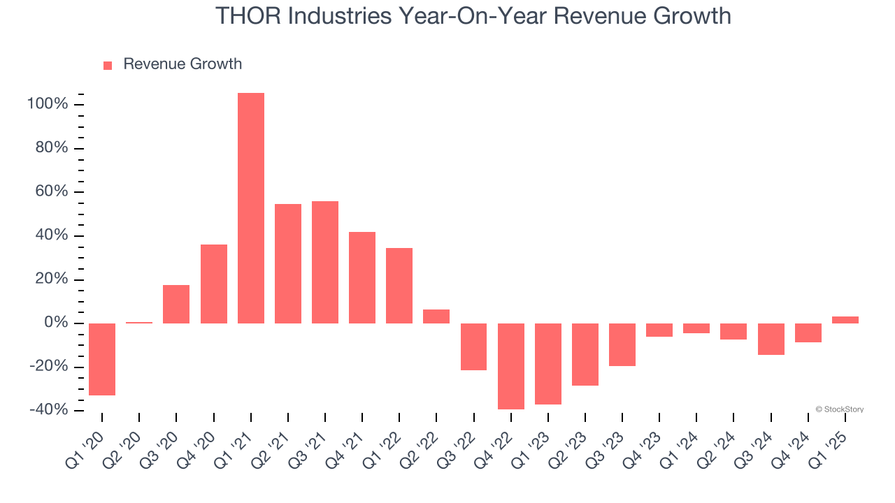 THOR Industries Year-On-Year Revenue Growth