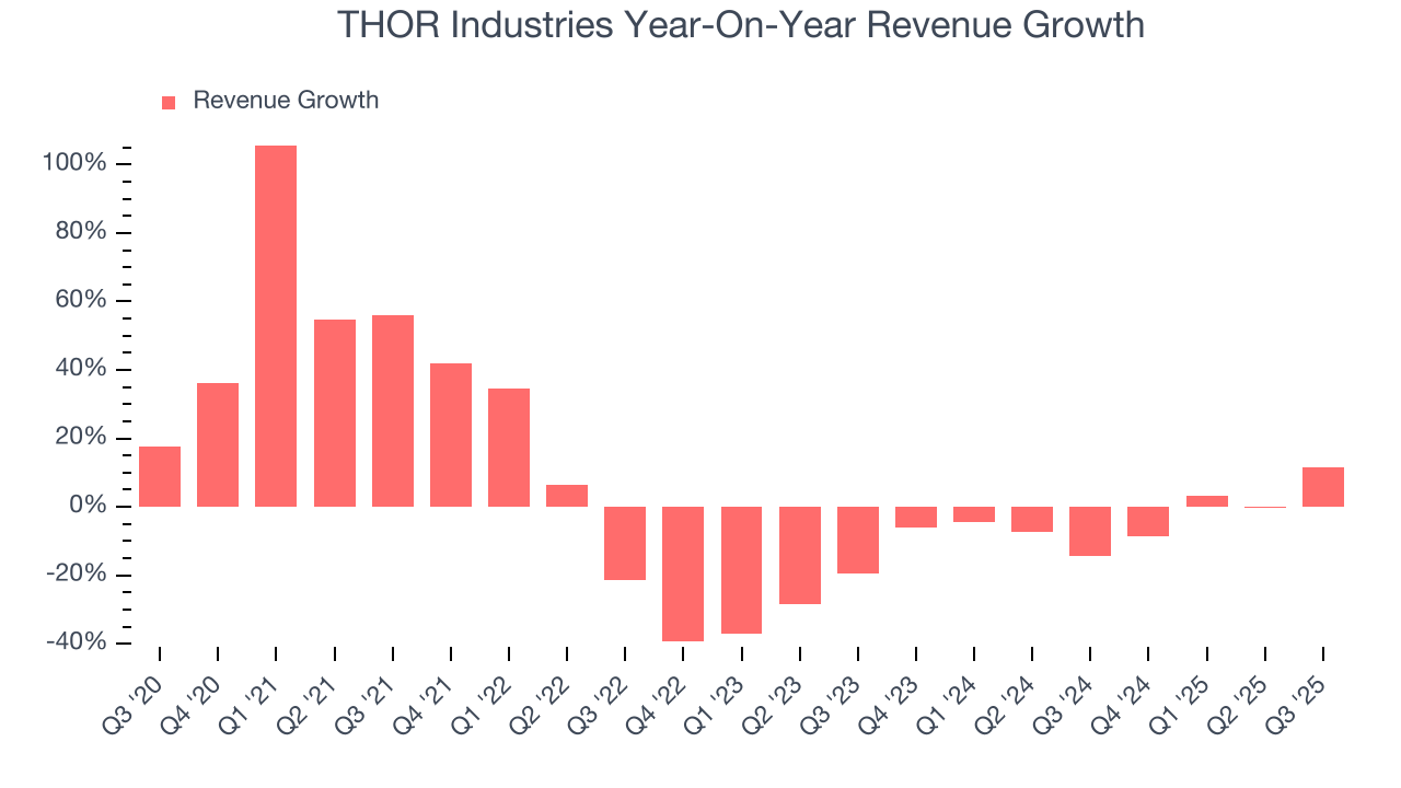 THOR Industries Year-On-Year Revenue Growth