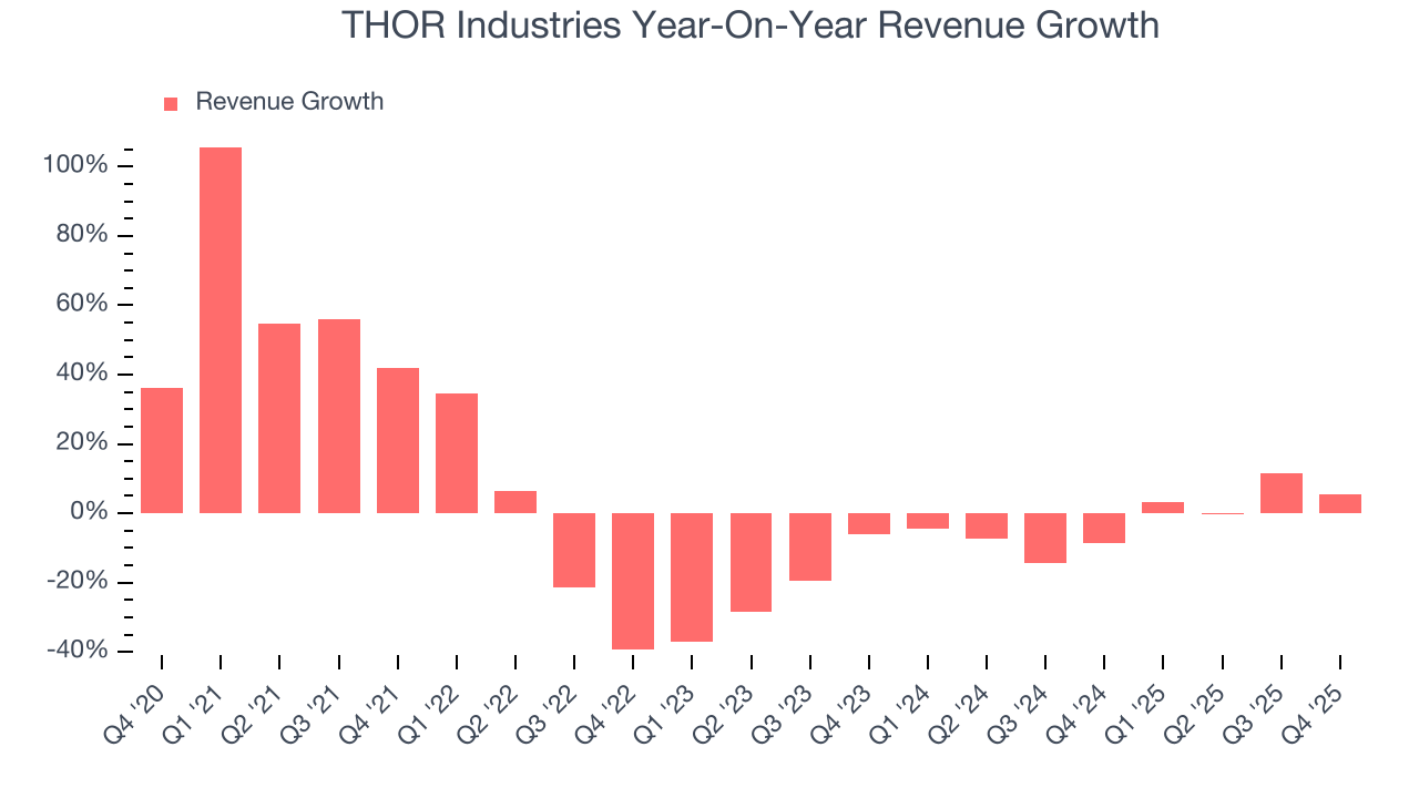 THOR Industries Year-On-Year Revenue Growth