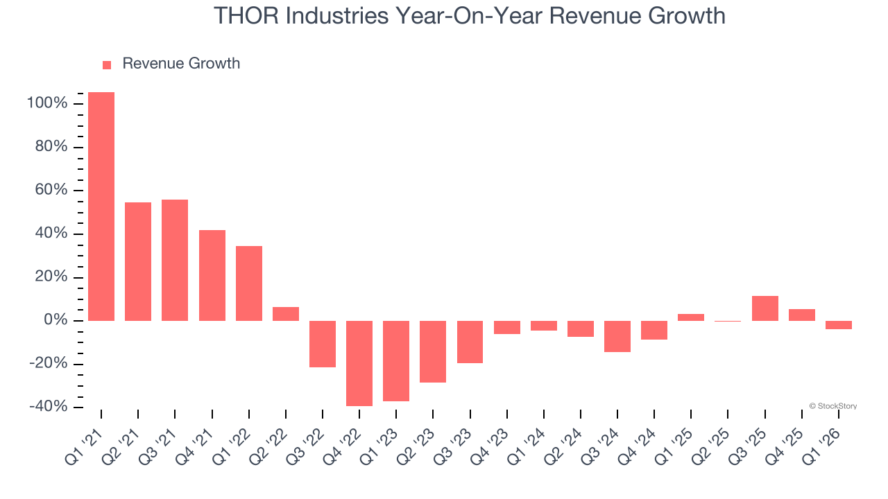 THOR Industries Year-On-Year Revenue Growth