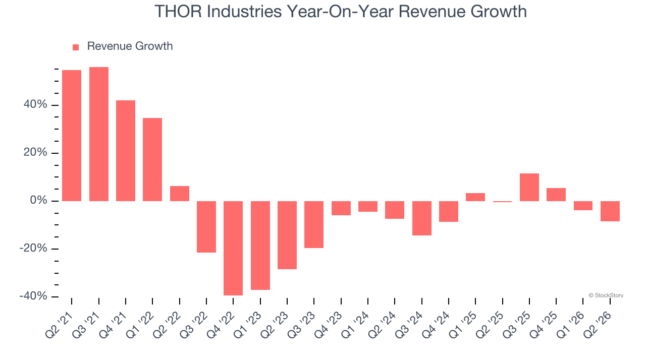 THOR Industries Year-On-Year Revenue Growth