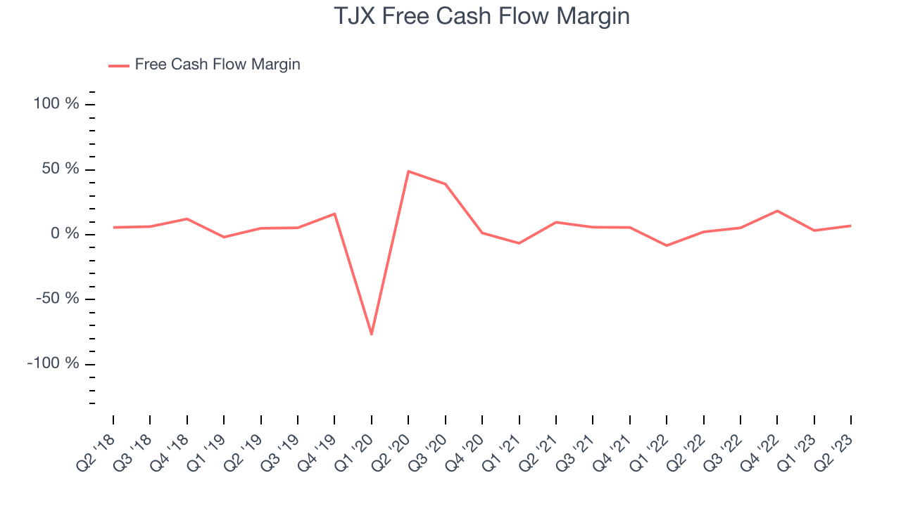 TJX Free Cash Flow Margin