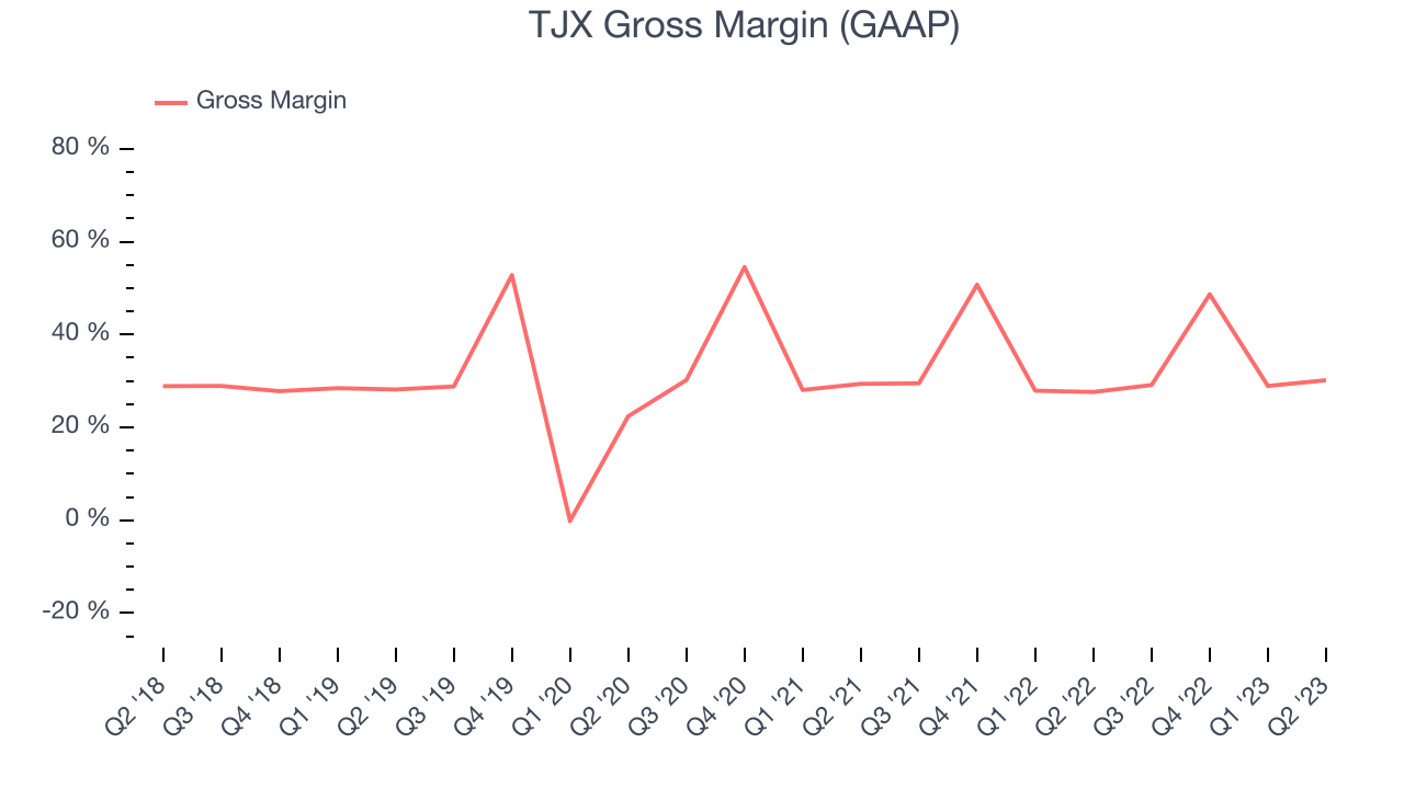TJX Gross Margin (GAAP)