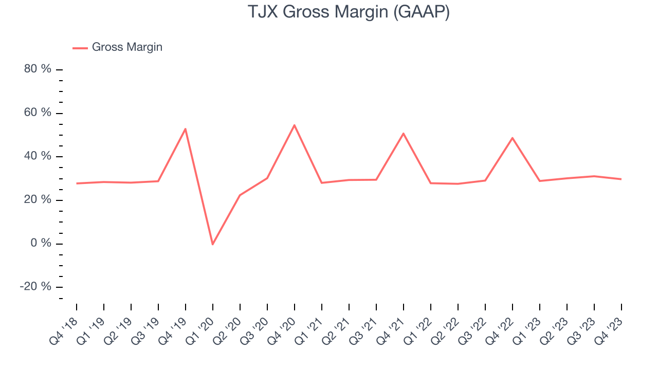 TJX Gross Margin (GAAP)
