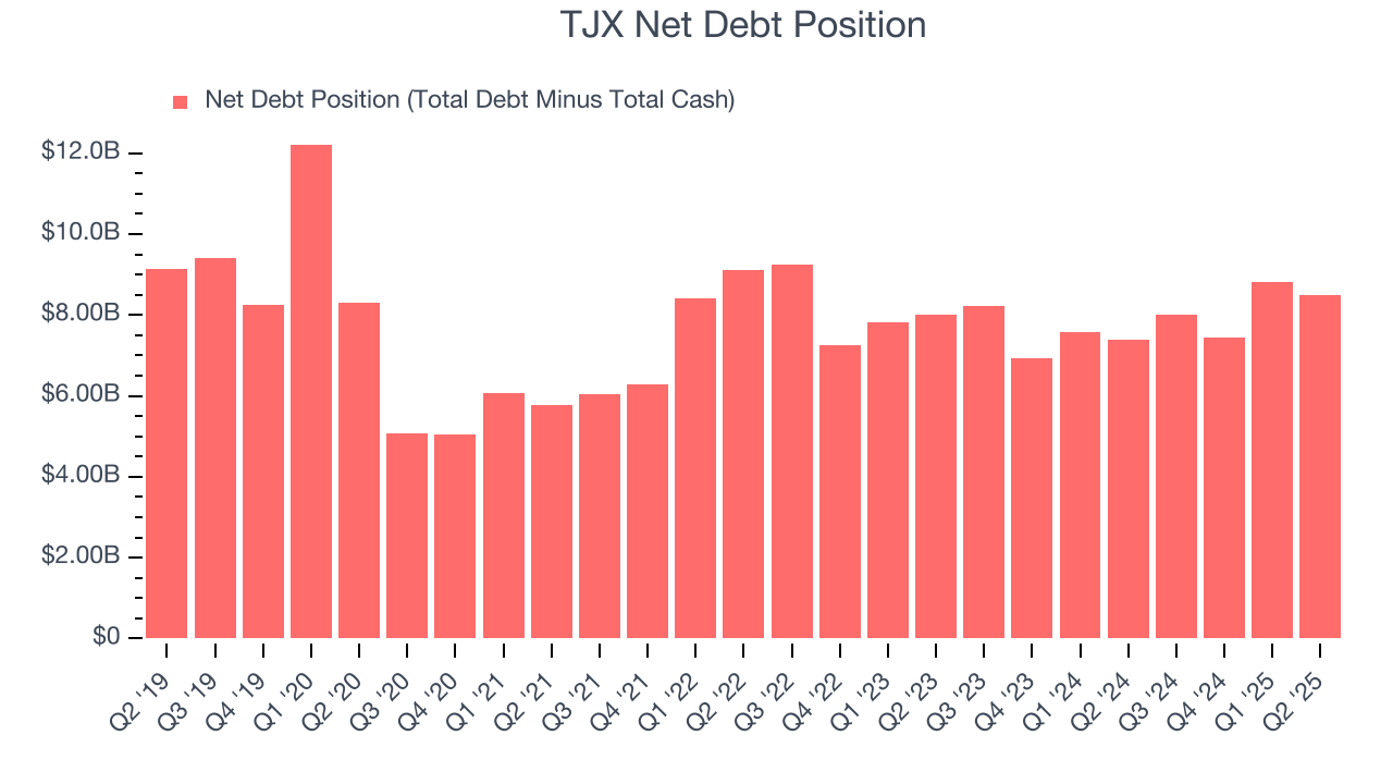 TJX Net Debt Position