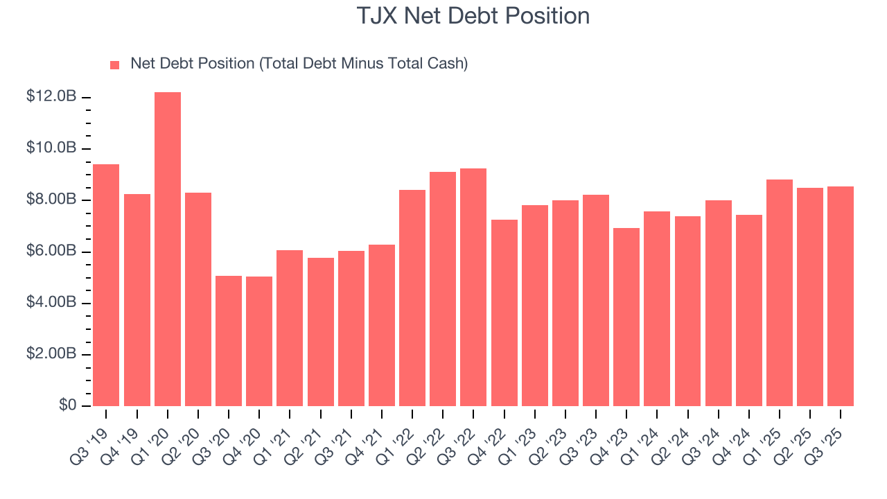 TJX Net Debt Position