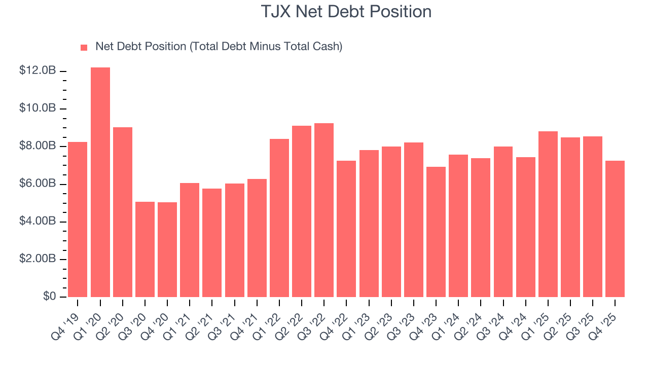 TJX Net Debt Position